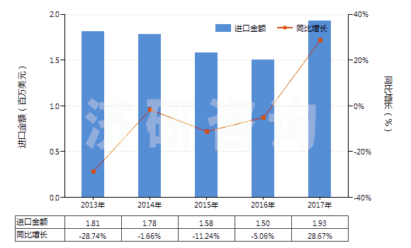 2013-2017年中國硅酸鈉(HS28391910)進口總額及增速統(tǒng)計